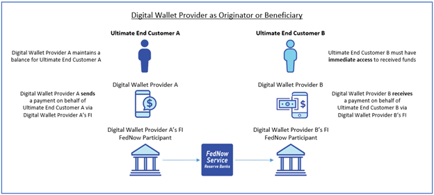 Digital Wallet Provider as Originaor or Beneficiary diagram